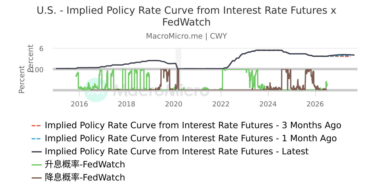 U.S. - Implied Policy Rate Curve from Interest Rate Futures x FedWatch ...