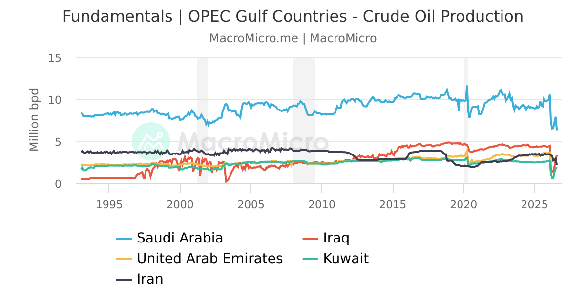 Fundamentals | OPEC Gulf Countries - Crude Oil Production | MacroMicro