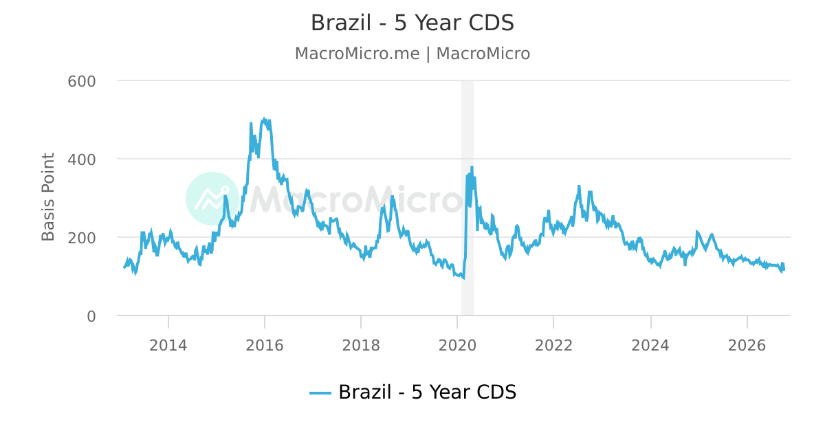Brazil - 5 Year CDS | MacroMicro