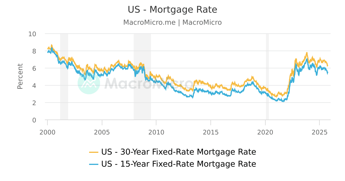 US Mortgage Rate MacroMicro
