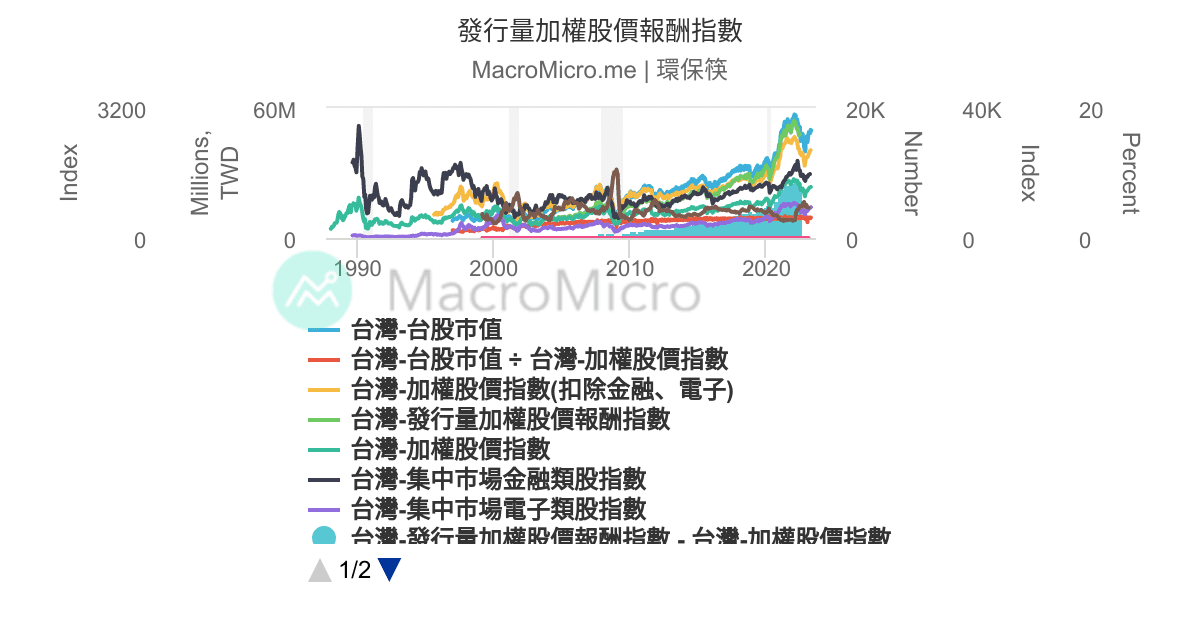 發行量加權股價報酬指數 Macromicro