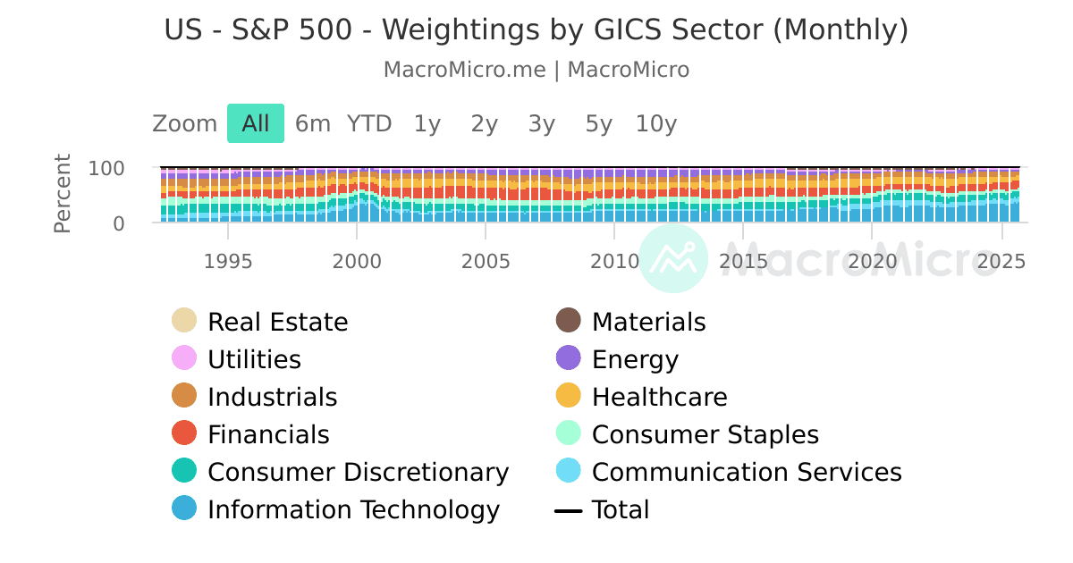 US S P 500 Weightings By GICS Sector Monthly MacroMicro us-s-p-500-weightings-by-gics-sector-monthly-macromicro