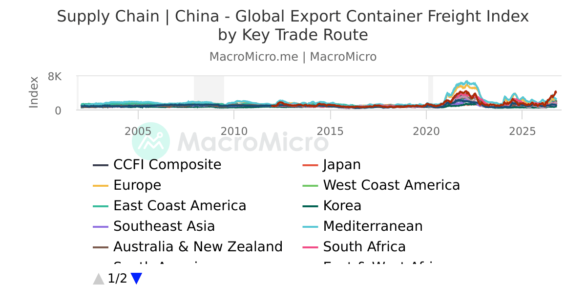 Supply Chain | China - Global Export Container Freight Index by Key ...