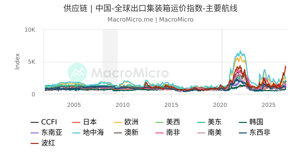 中国-出口集装箱运价指数[CCFI]-美西航线 | 数据 | MacroMicro 财经M平方