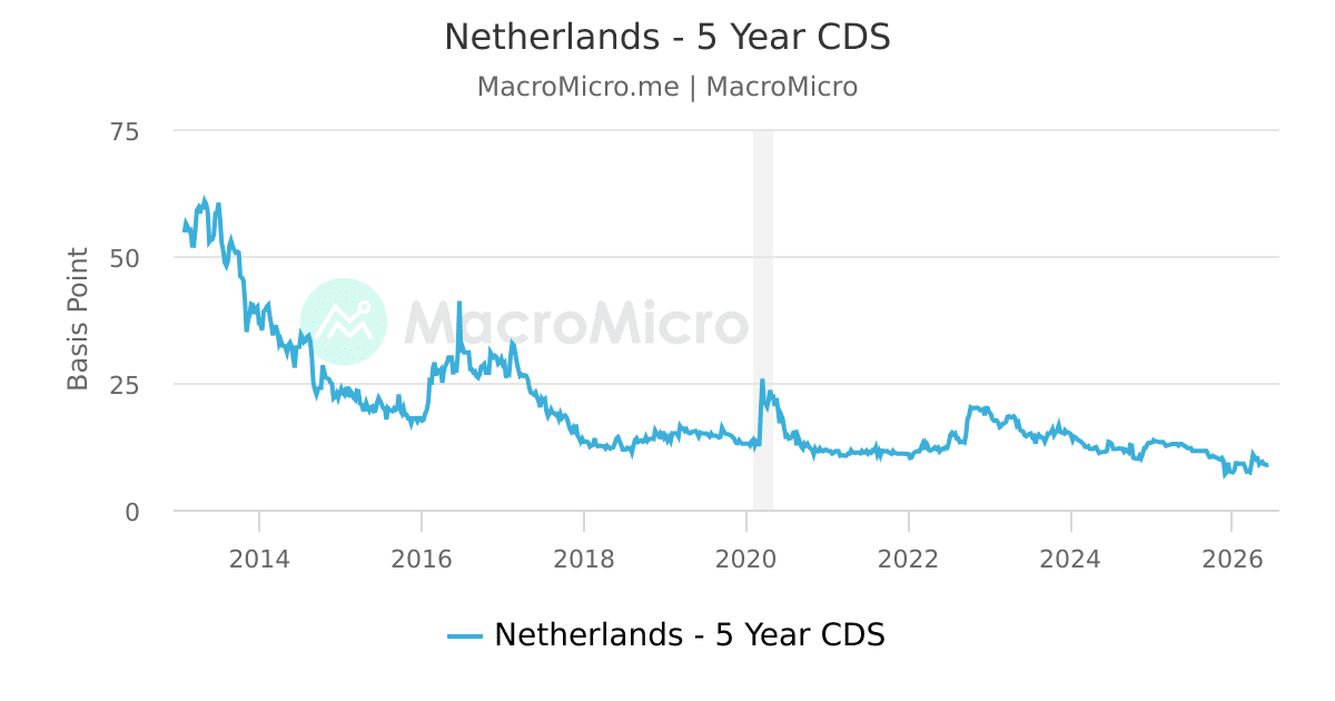 Netherlands - 5 Year CDS | MacroMicro