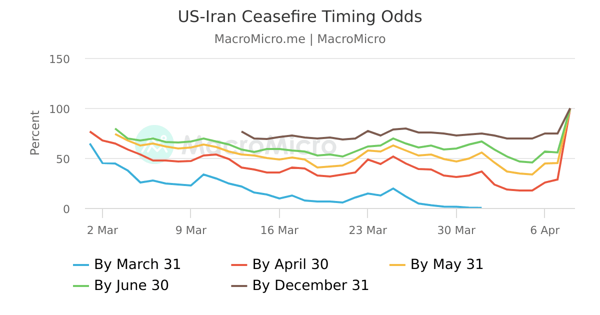 US-Iran Ceasefire Timing Odds | MacroMicro