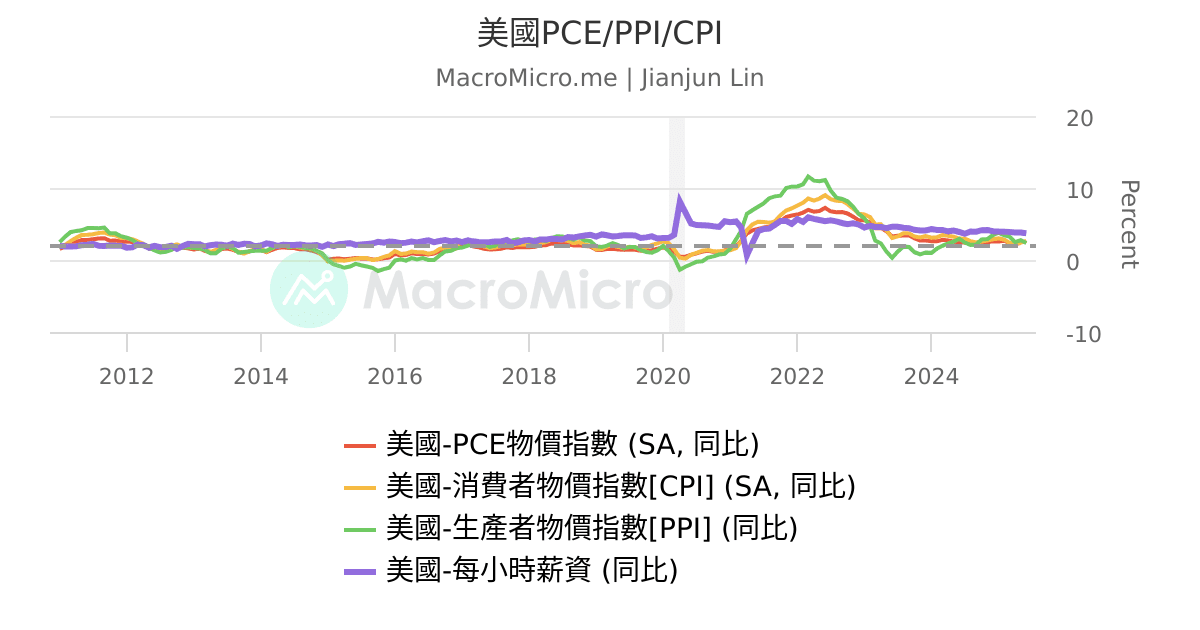 美國pce Ppi Cpi Macromicro 美國pce Ppi Cpi Macromicro