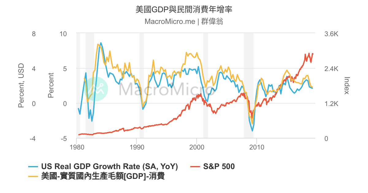 美國GDP與民間消費年增率 | UGC Charts | MacroMicro