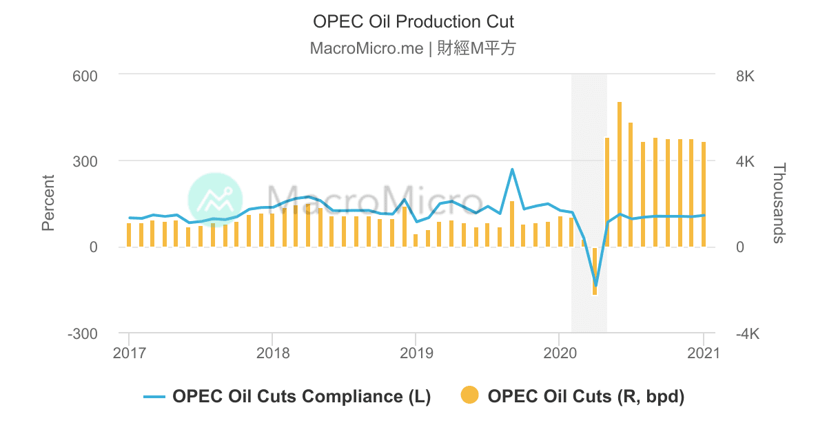 US Crack Spread Crude Oil Collection MacroMicro