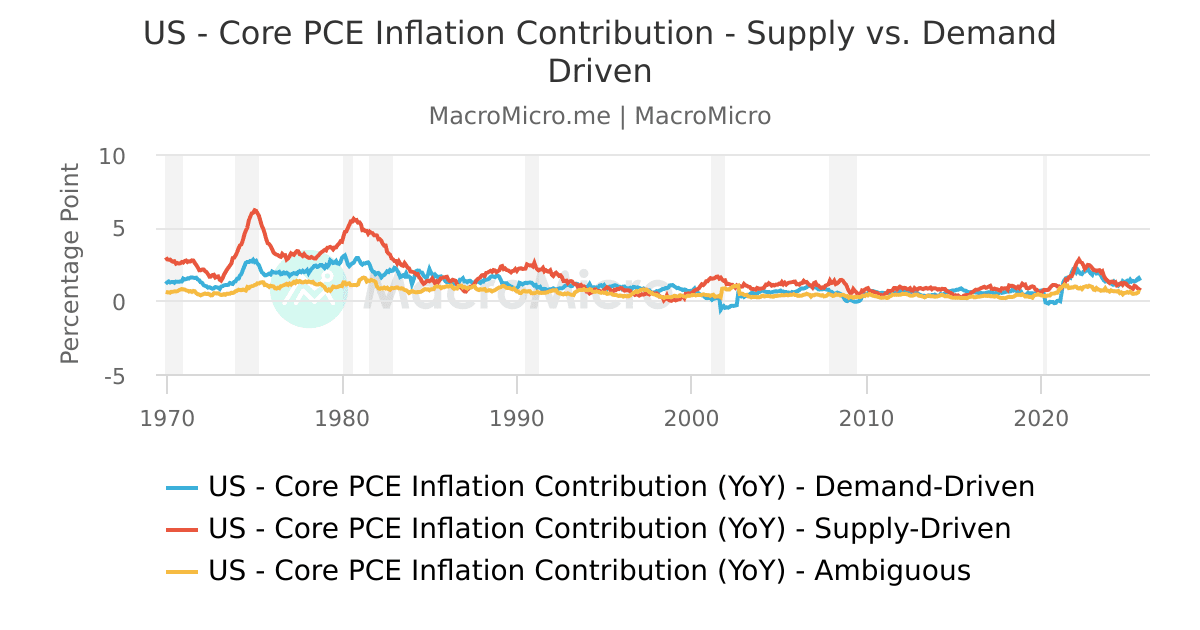 US Core PCE YoY Decomposition: Demand and Supply Driven | MacroMicro