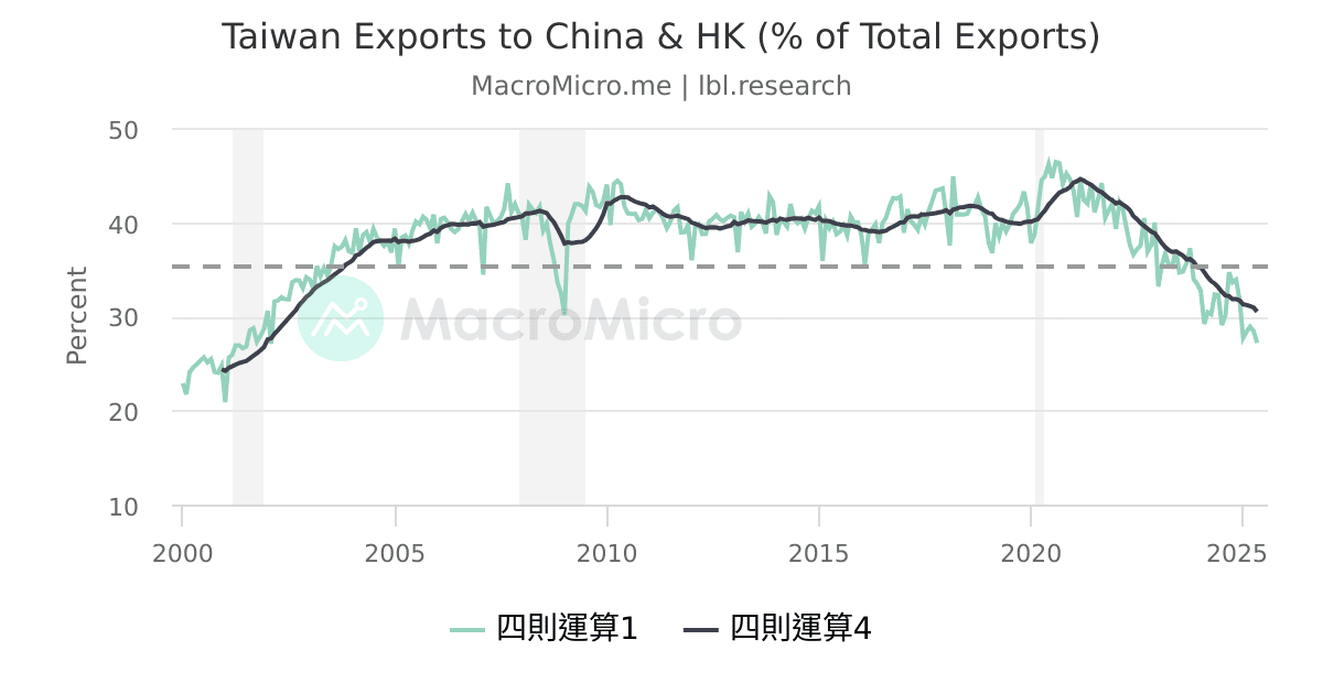 Taiwan Exports to China & HK (% of Total Exports) | 用戶圖表 | MacroMicro 財經M平方
