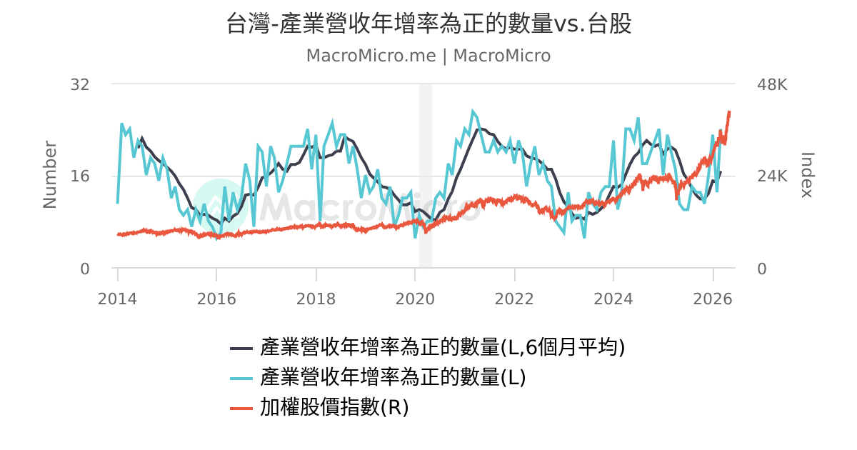 科技巨頭-七巨頭資本支出 | Rachel的投資儀表板 | 圖組 | MacroMicro 財經M平方
