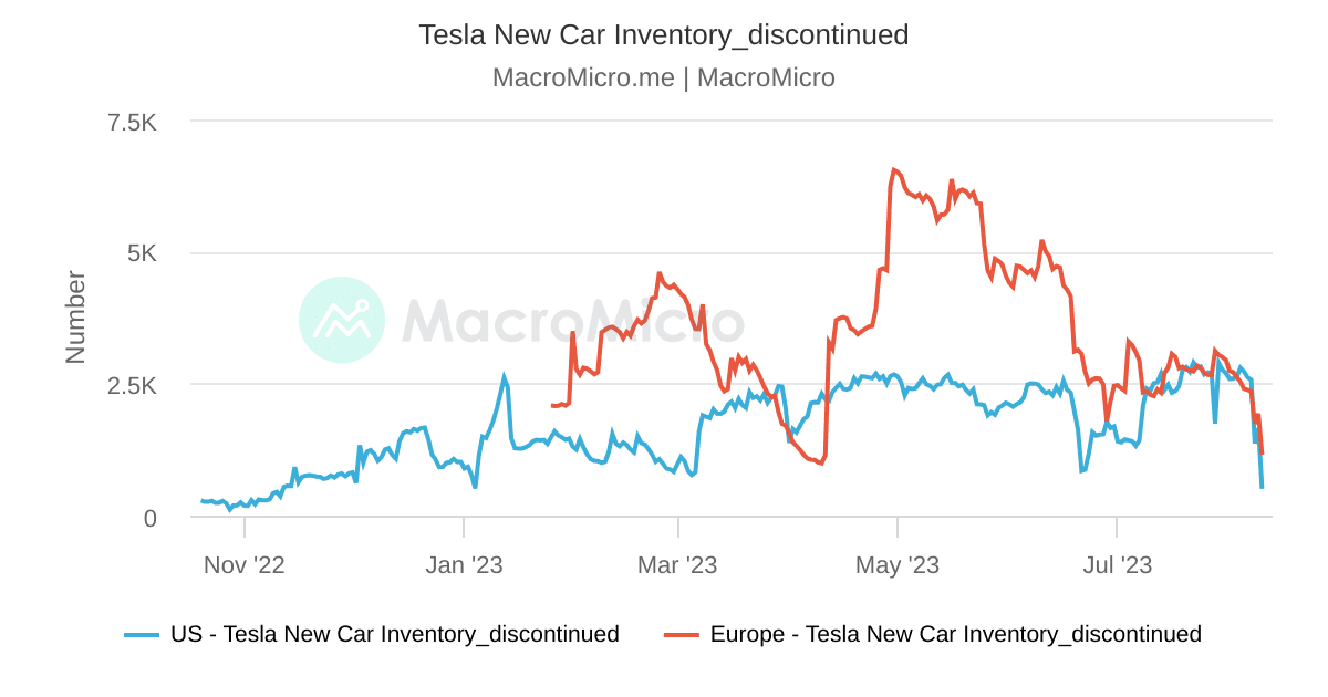 Tesla New Car Inventory | MacroMicro