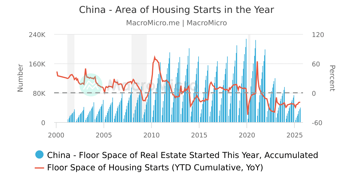 China Area of Housing Starts in the Year China Real Estate