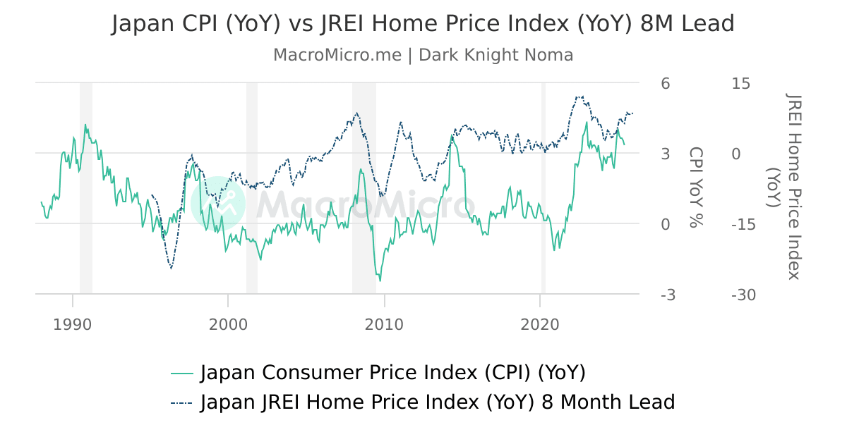 Japan CPI (YoY) vs JREI Home Price Index (YoY) 8M Lead MacroMicro