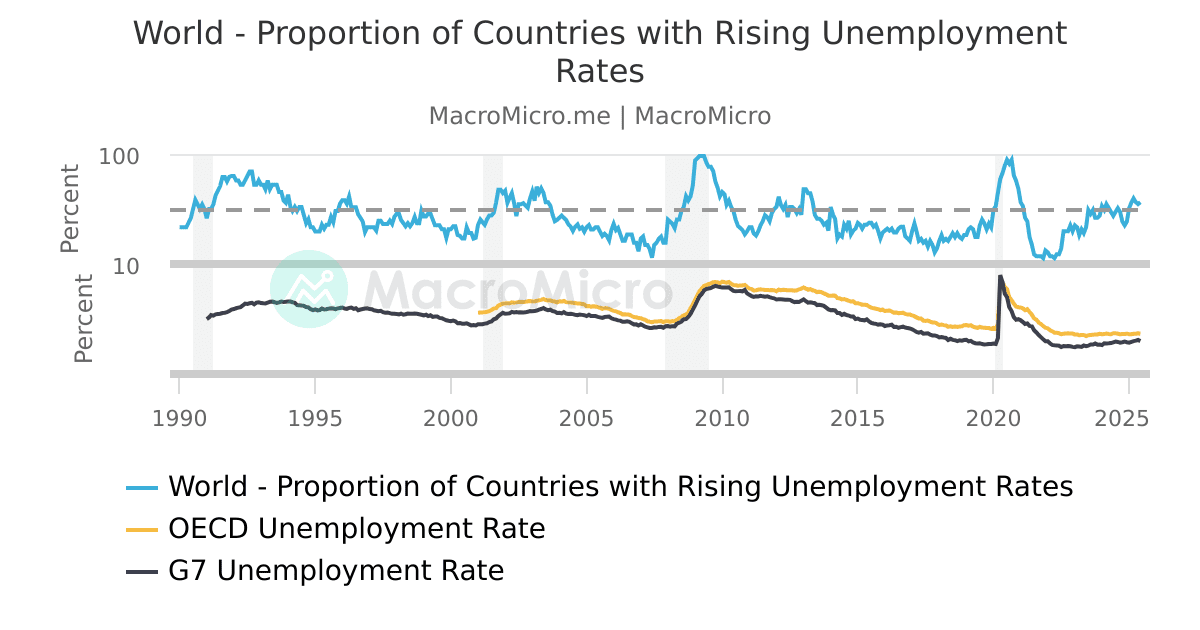 World - Proportion of Countries with Rising Unemployment Rates | MacroMicro