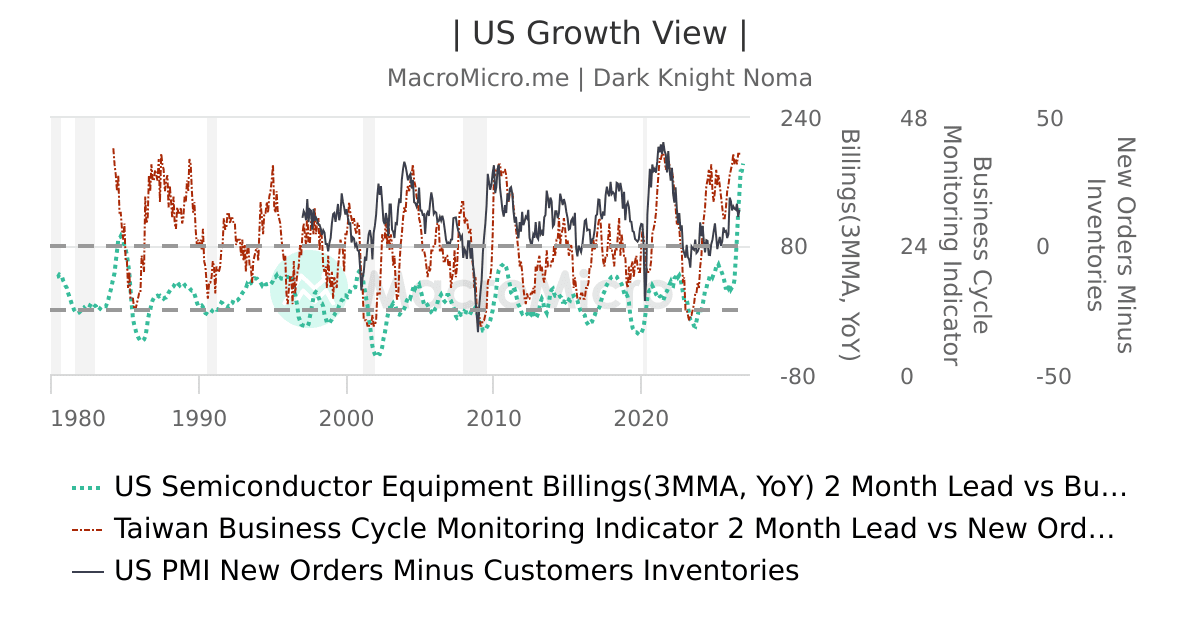 Ugc Graphics Graph | US Growth View | | UGC Charts | MacroMicro