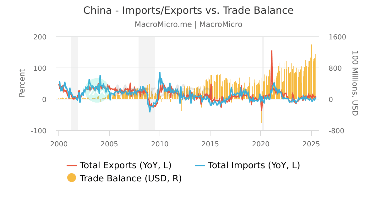 China Trade Vs Trade Balance Macromicro China Trade Vs Trade Balance Macromicro