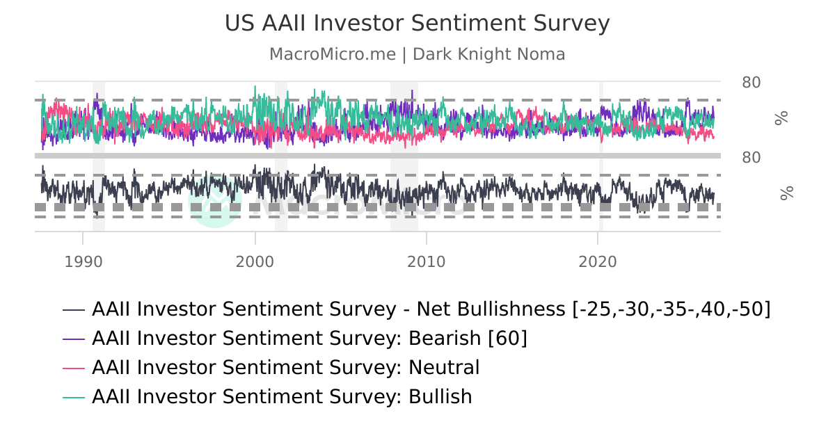 US AAII Investor Sentiment Survey | UGC Charts | MacroMicro