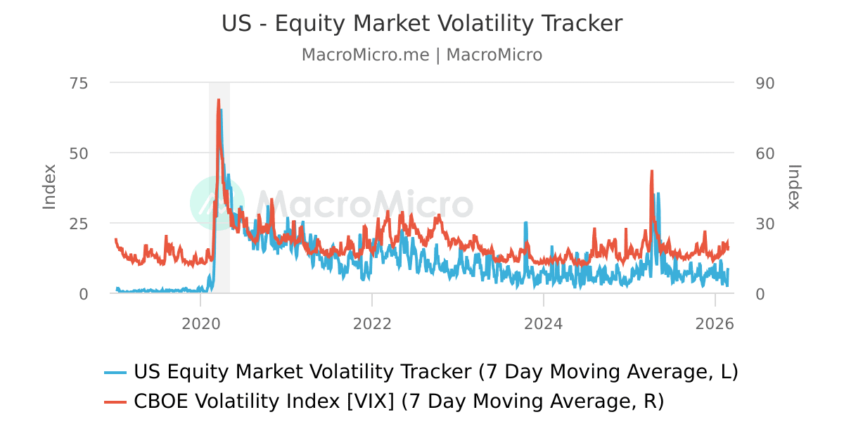 US - Equity Market Volatility Tracker | MacroMicro