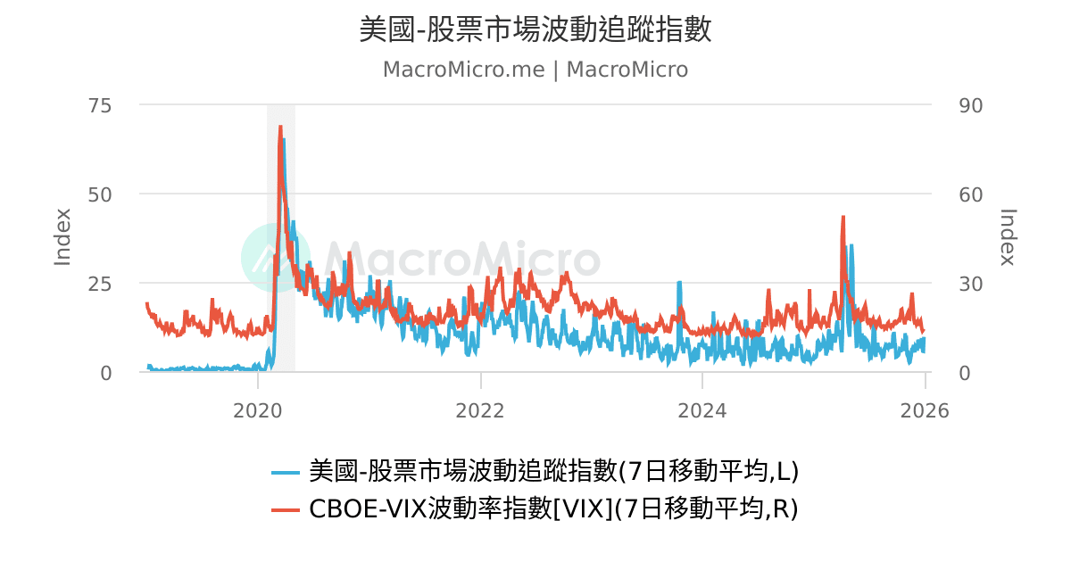美國-CBOE選擇權Put/Call未平倉比率 | 美國-股市 | 圖組 | MacroMicro 財經M平方