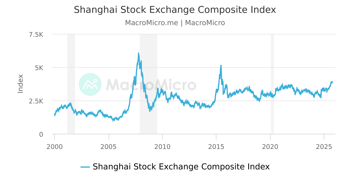 Shanghai stock index deals