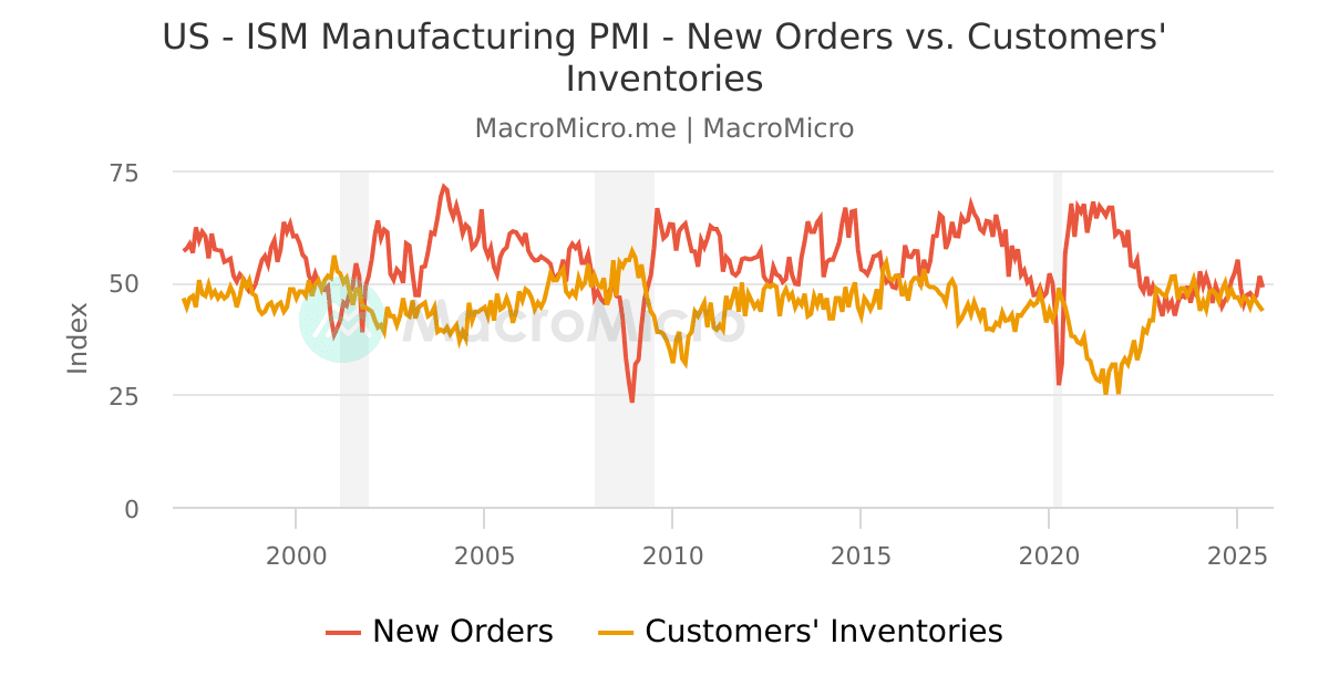 US - ISM Manufacturing PMI - New Orders vs. Customers' Inventories ...