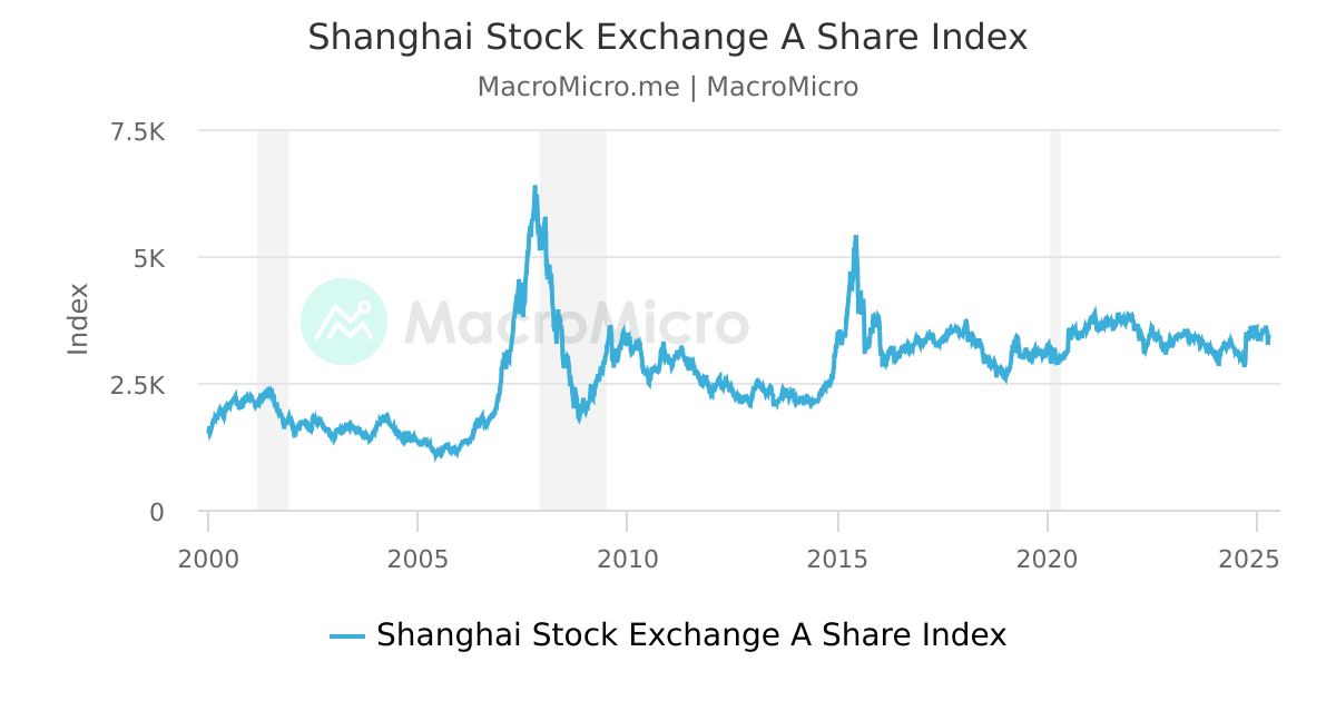 Shanghai Stock Exchange A Share Index | MacroMicro