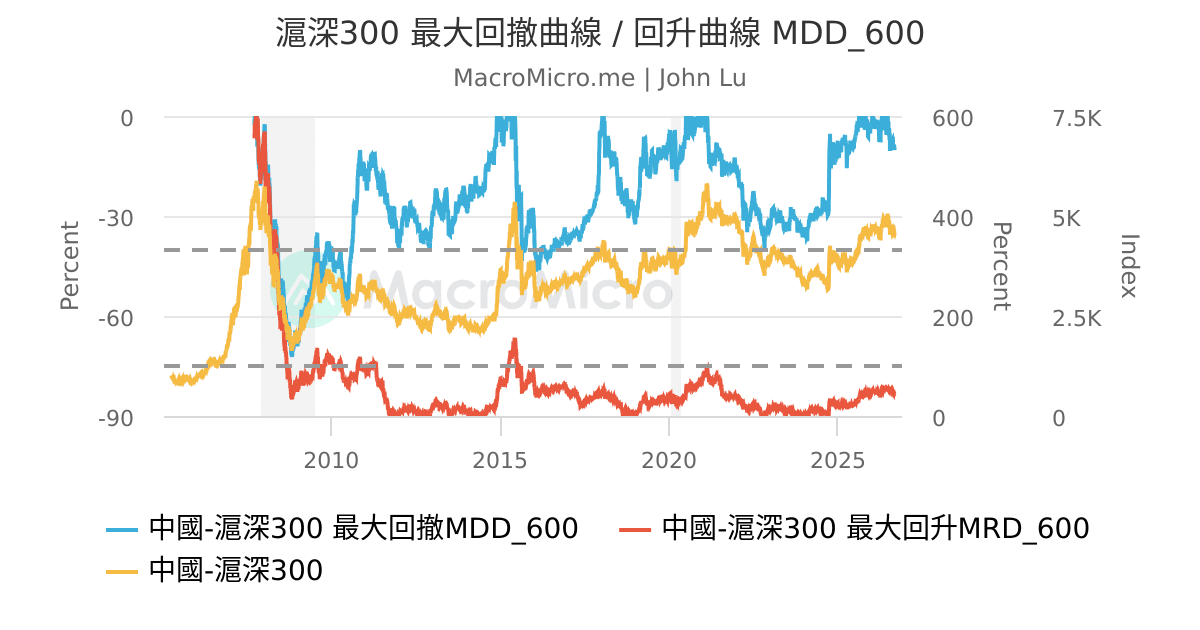 滬深300 最大回撤曲線 / 回升曲線 MDD_600 | UGC Charts | MacroMicro