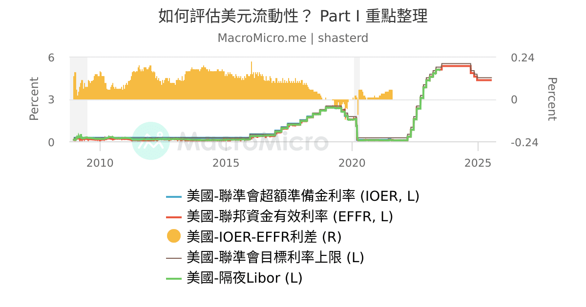 如何評估美元流動性 Part I 重點整理 Macromicro 財經m平方 如何評估美元流動性 Part I 重點整理 Macromicro 財經m平方