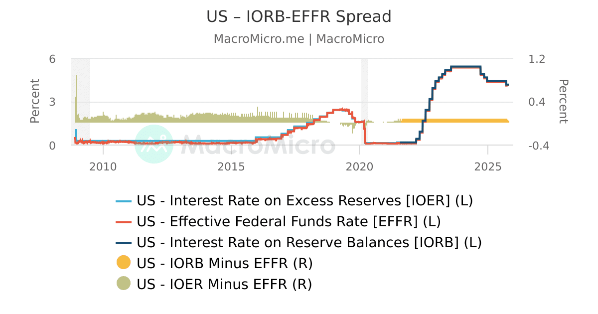 US – IORB/EFFR Spread | MacroMicro