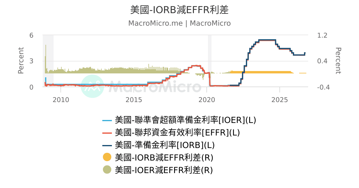 Iorb Vs Ffe 美國-IORB減EFFR利差 | MacroMicro 財經M平方
