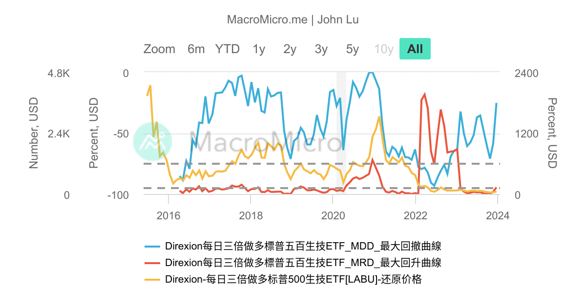 LABU_Direxion每日三倍做多標普五百生技_200 | 用户图表 | MacroMicro 财经M平方
