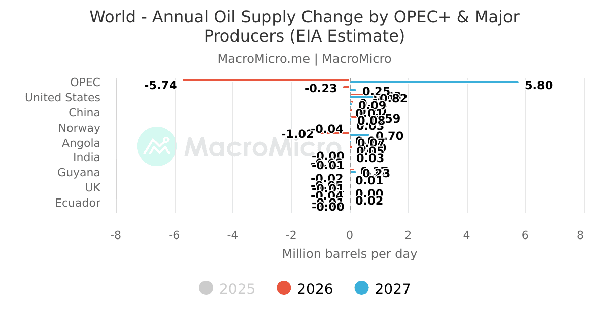 OPEC Member Countries - Crude Oil Production (Bar Chart) | Crude Oil ...