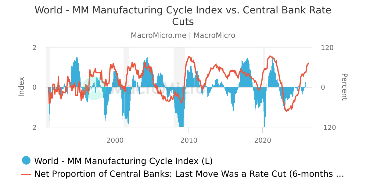 MM Manufacturing Cycle vs. Central Banks Rate Cuts | MacroMicro