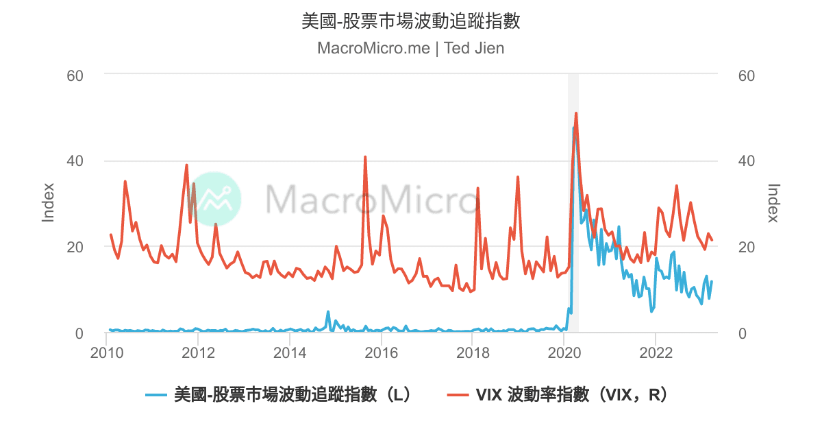 US TSA Checkpoint Travel Numbers High Frequency Data Collection