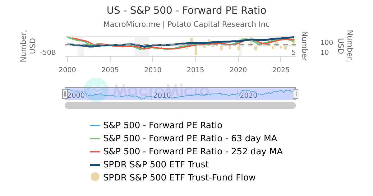 US - S&P 500 - Forward PE Ratio | UGC Charts | MacroMicro