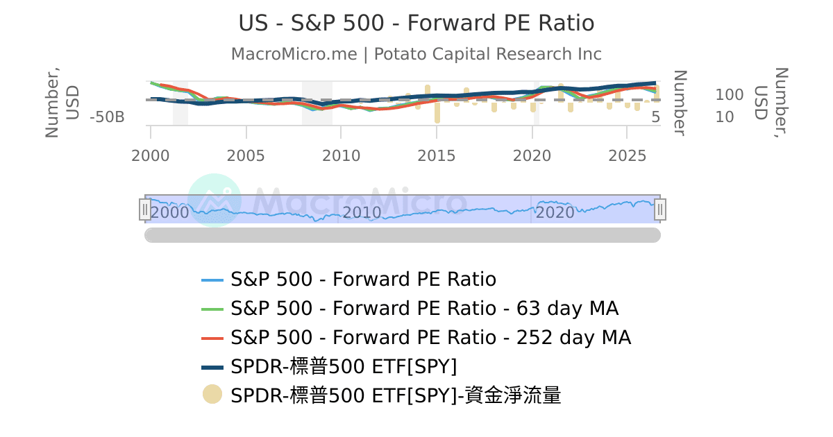 US - S&P 500 - Forward PE Ratio | 用戶圖表 | MacroMicro 財經M平方