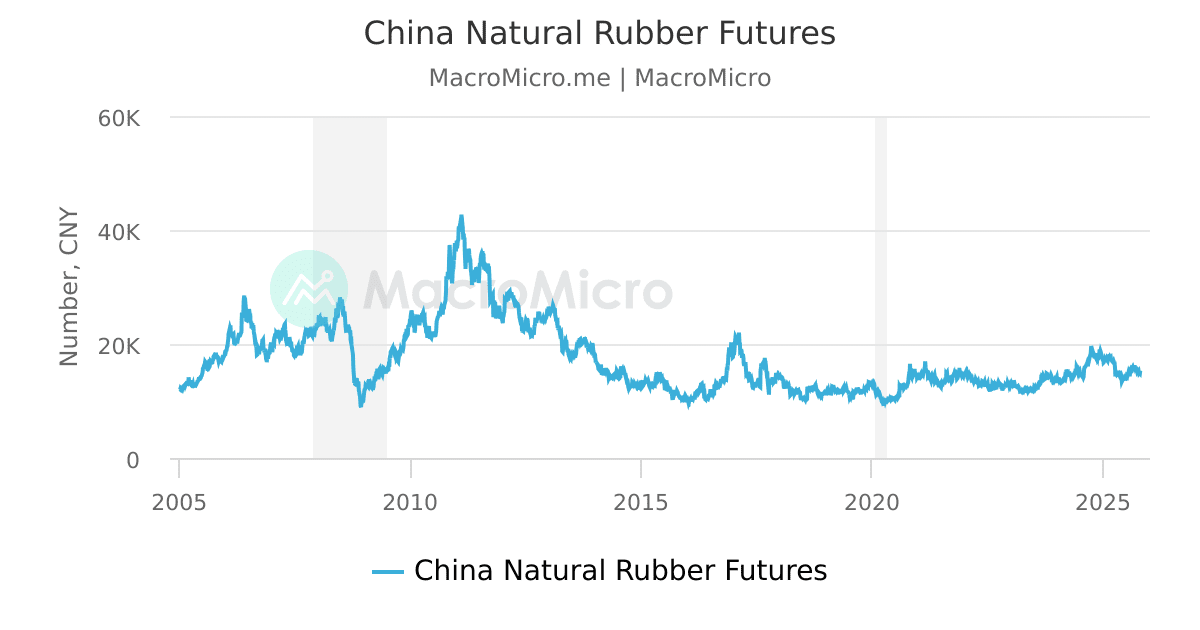 China natural rubber price deals