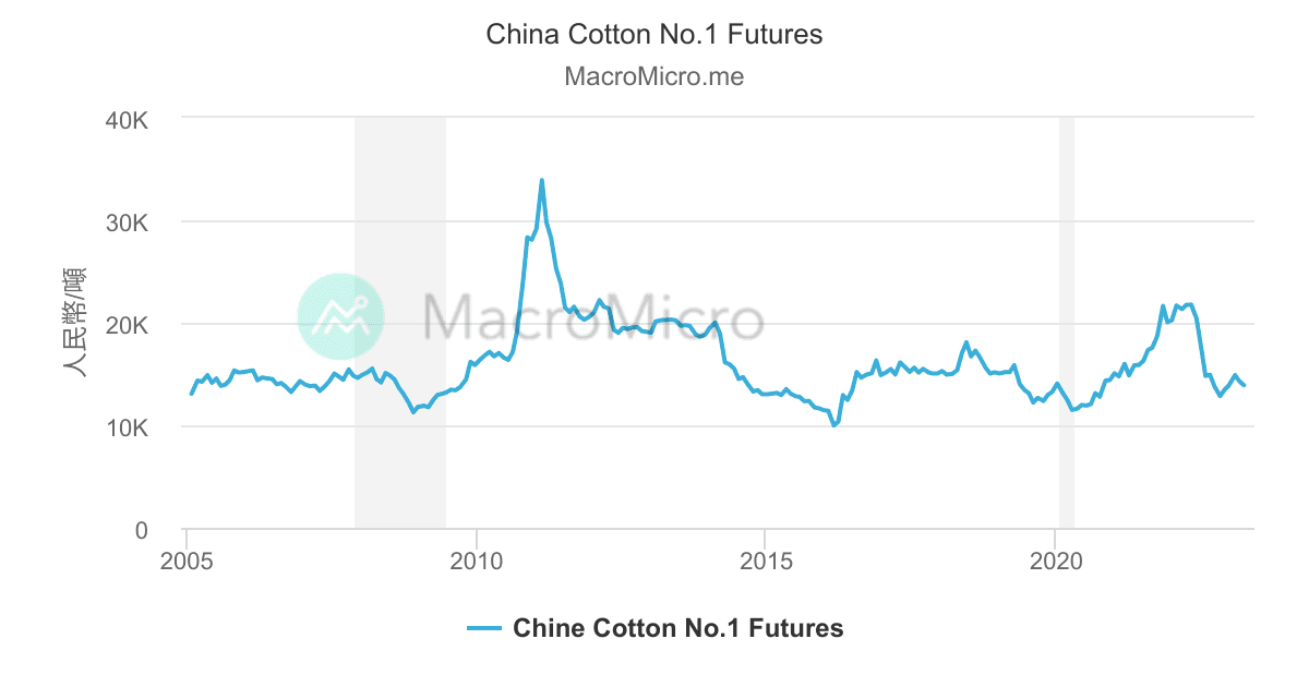 US NYBOT Cotton Futures Price MacroMicro, 41 OFF