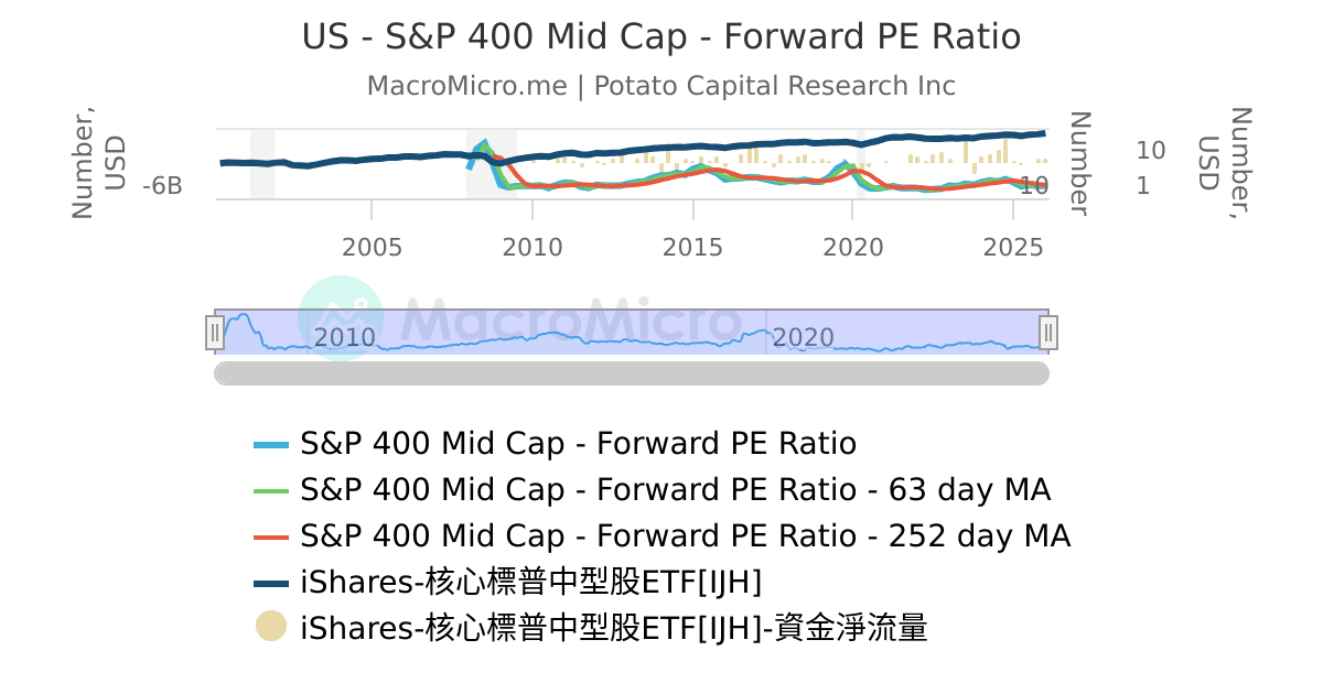 US - S&P 400 Mid Cap - Forward PE Ratio | 用戶圖表 | MacroMicro 財經M平方