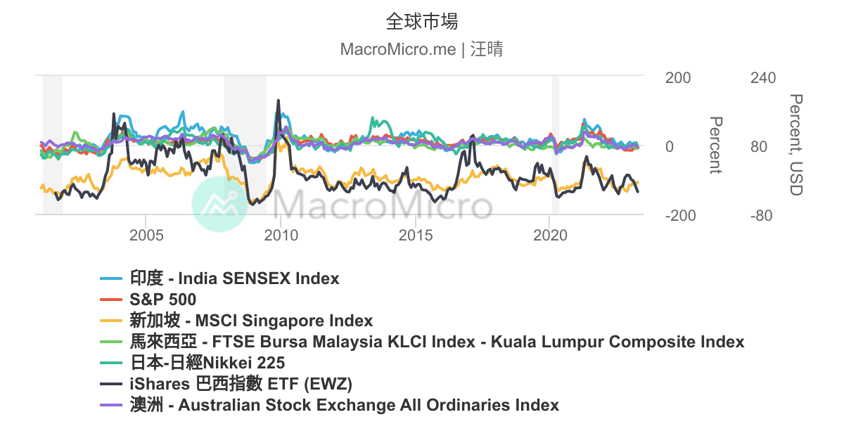全球市場 MacroMicro