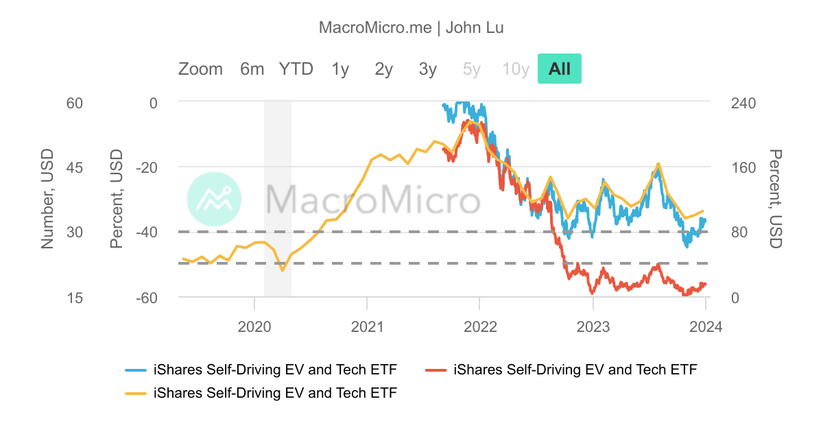 IDRV_iShares自駕電動汽車和科技__最大回撤曲線M | UGC Charts | MacroMicro