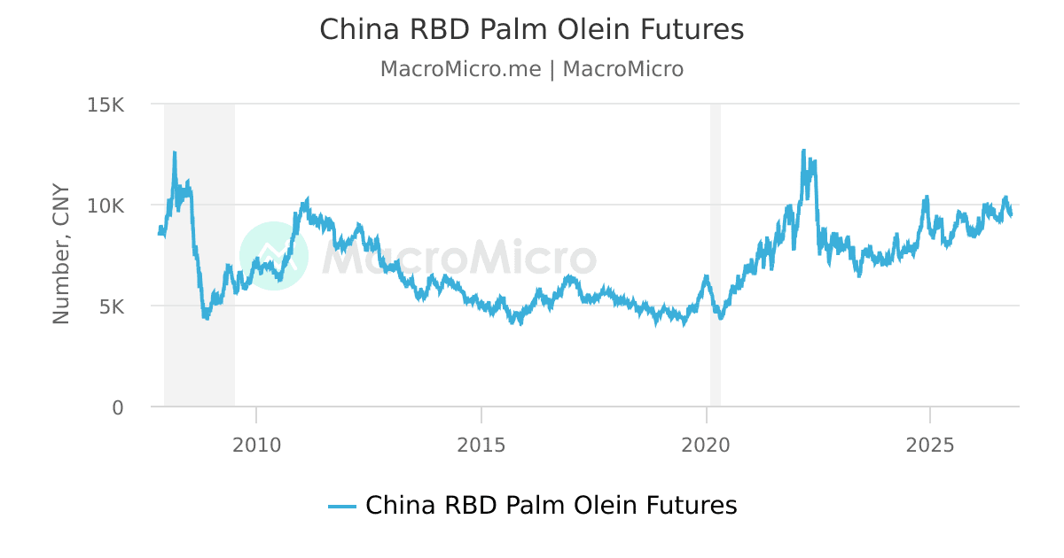 China RBD Palm Olein Futures | MacroMicro