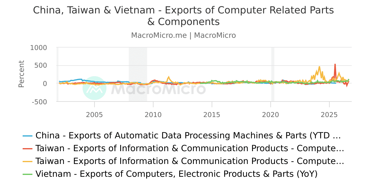 China, Taiwan & Vietnam - Exports of Computer Related Parts ...