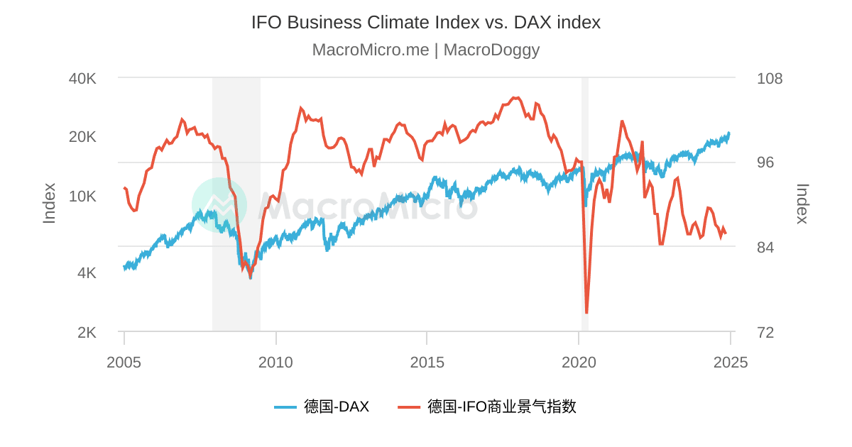 IFO Business Climate Index vs. DAX index | 用户图表 | MacroMicro 财经M平方