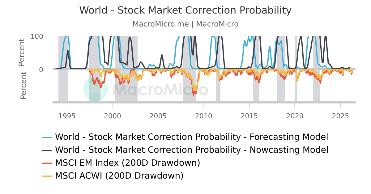 World - Stock Market Correction Probability | MacroMicro
