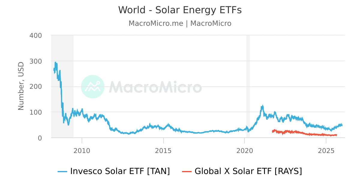 World Solar Energy ETFs MacroMicro