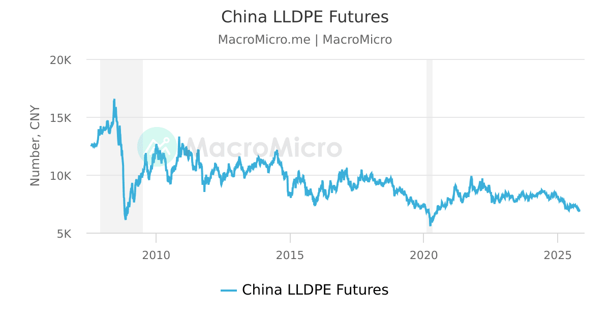 China LLDPE Futures | MacroMicro