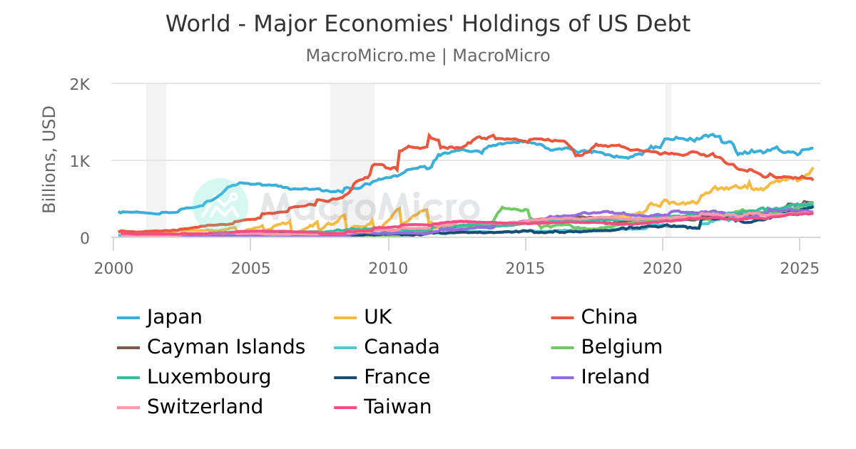 World Top 10 Foreign Holders of US Treasuries US Treasury Bond Collection MacroMicro